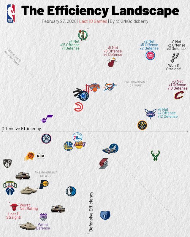 九游体育app-一图证明NBA摆烂大战多夸张 公牛11连败俯冲！